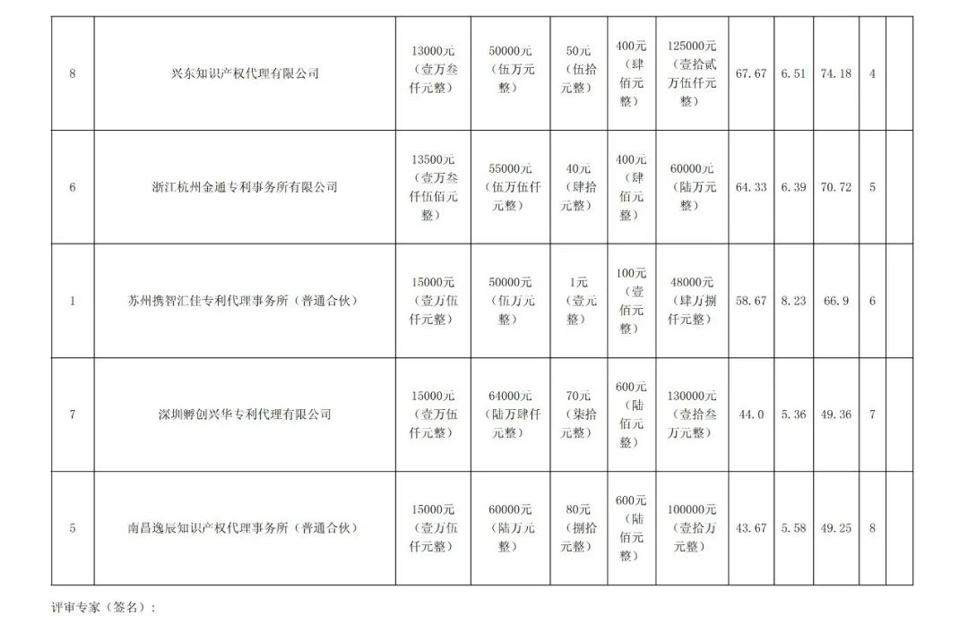 PCT专利申请13500元，美国专利申请53800元！衢州某医院国际知识产权代理服务招标结果公布