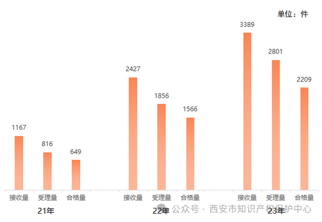 发明授权率高达85%，实用新型授权率99%，外观设计授权率100%｜附情况通报