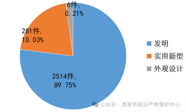 发明授权率高达85%，实用新型授权率99%，外观设计授权率100%｜附情况通报