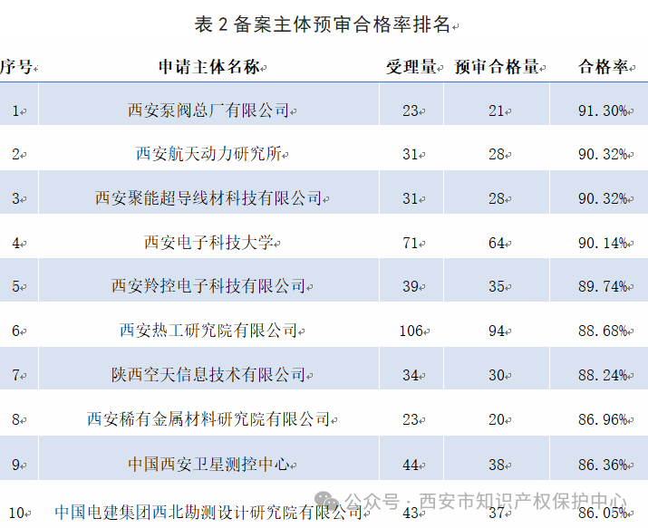 发明授权率高达85%，实用新型授权率99%，外观设计授权率100%｜附情况通报