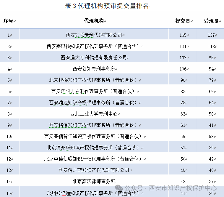 发明授权率高达85%，实用新型授权率99%，外观设计授权率100%｜附情况通报