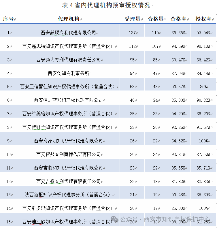 发明授权率高达85%，实用新型授权率99%，外观设计授权率100%｜附情况通报