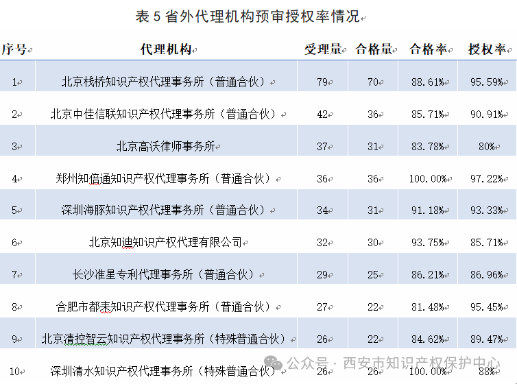 发明授权率高达85%，实用新型授权率99%，外观设计授权率100%｜附情况通报