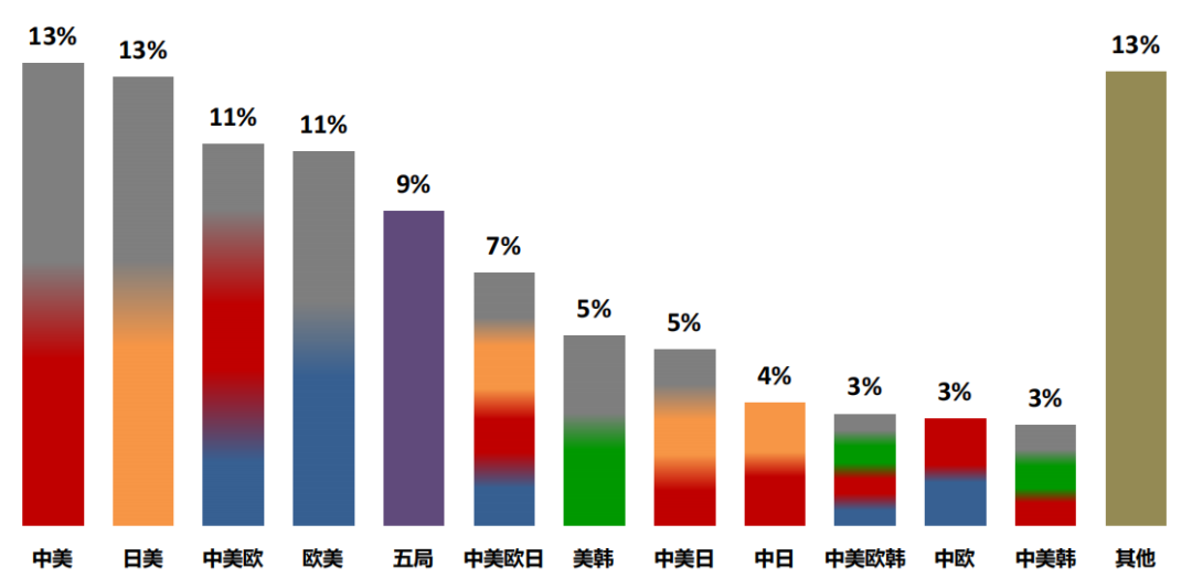 中美欧日韩五局联合发布统计报告：中国发明专利申请质量提升