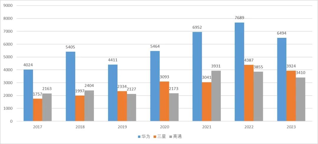 华为专利申请全球“遥遥领先”，中国企业掌握世界话语权了吗？