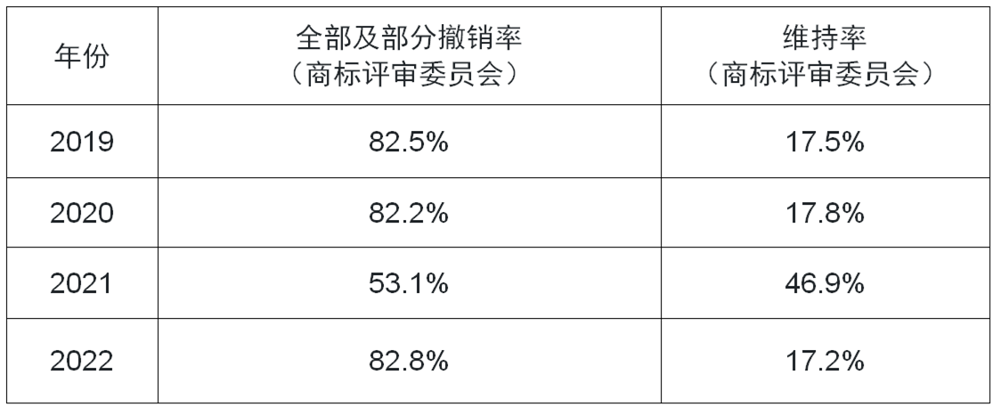 不用则废：中国对连续三年不使用注册商标的撤销风险不断上升