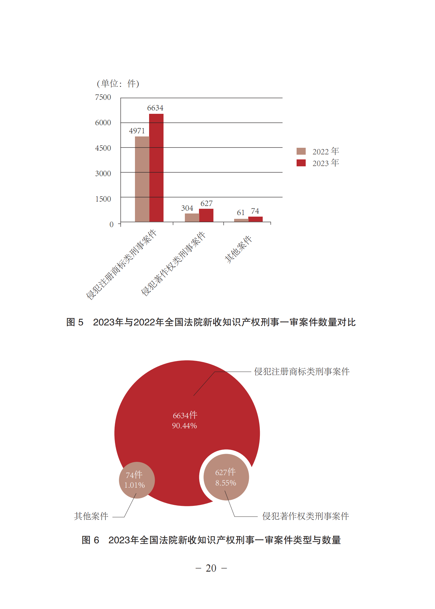 《中国法院知识产权司法保护状况(2023年)》全文发布！