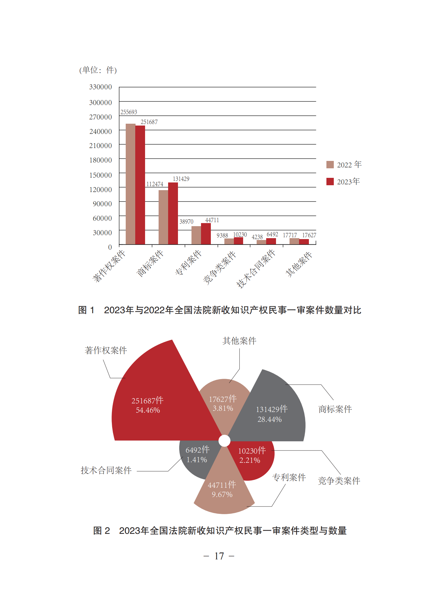 《中国法院知识产权司法保护状况(2023年)》全文发布！