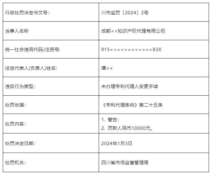 因未办理专利代理人变更手续，一知识产权代理机构被罚10000元！