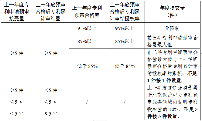 预审合格率或审结授权率95%以上，专利预审提交量无限制！