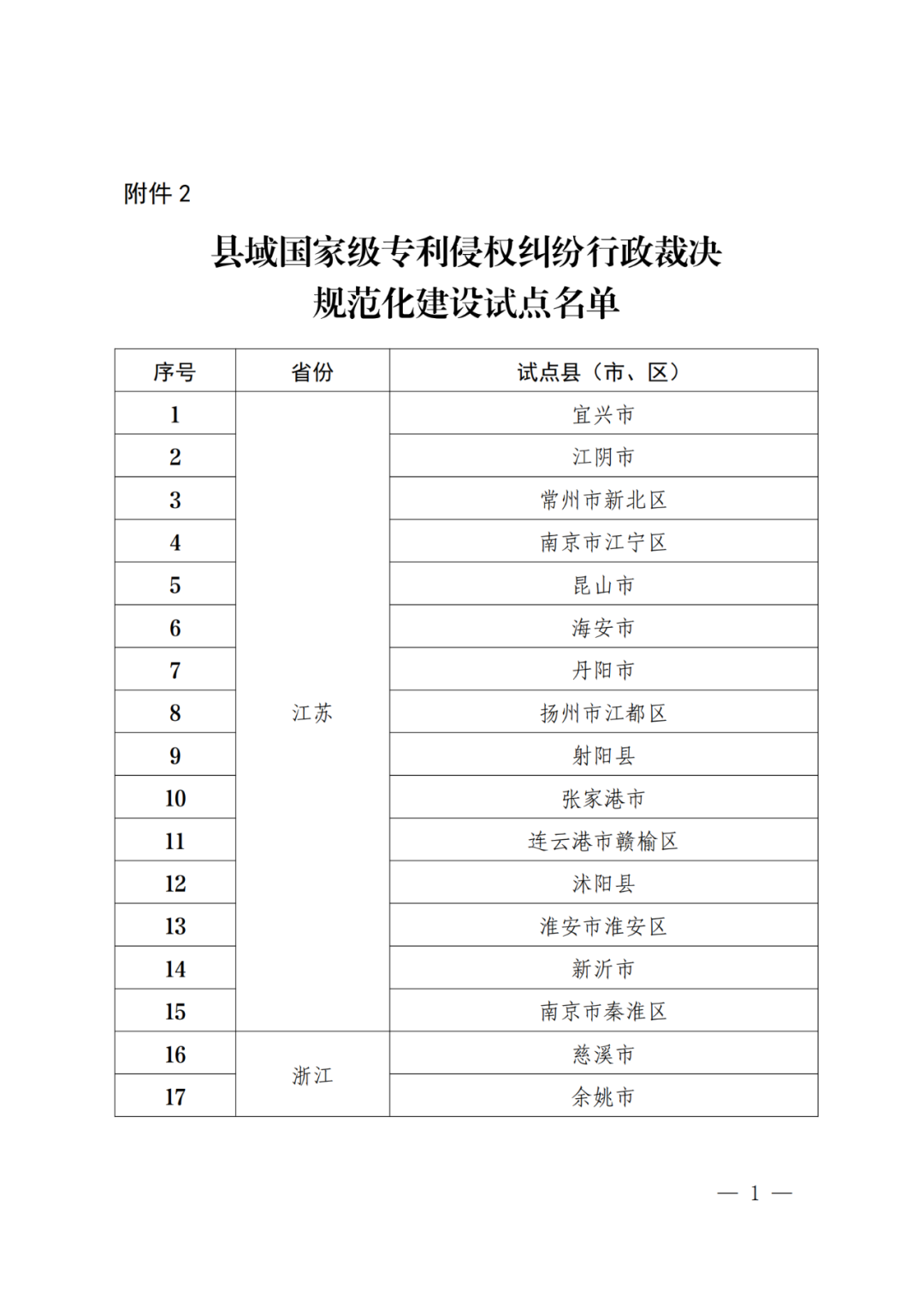 国知局：批复31个市域、55个县域国家级专利侵权纠纷行政裁决规范化建设试点！