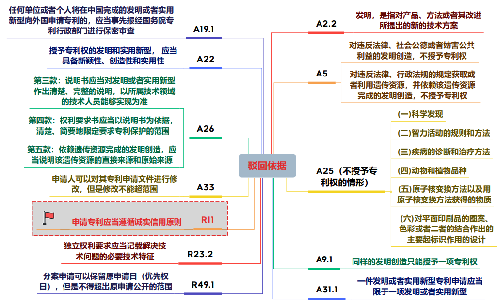 浅析化学领域专利申请中实验数据的重要性