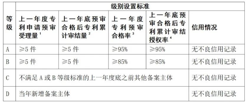 上一年专利预审合格率/授权率≥95%可评为A级，≥85%评为B级｜附通知