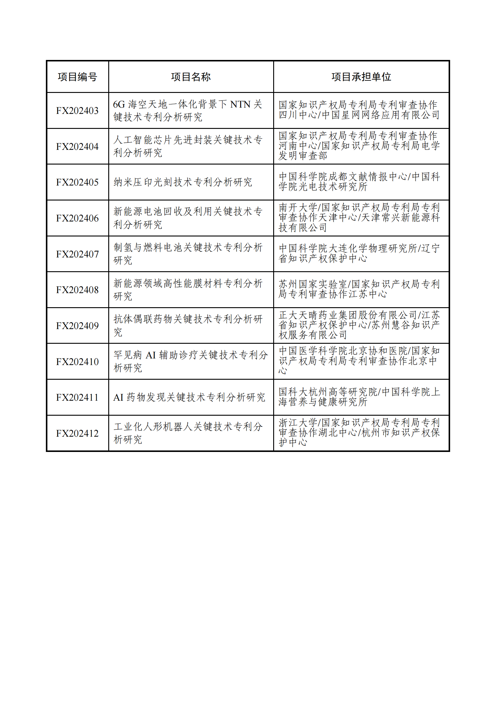 国知局：2024年度专利专项研究项目立项名单公布！