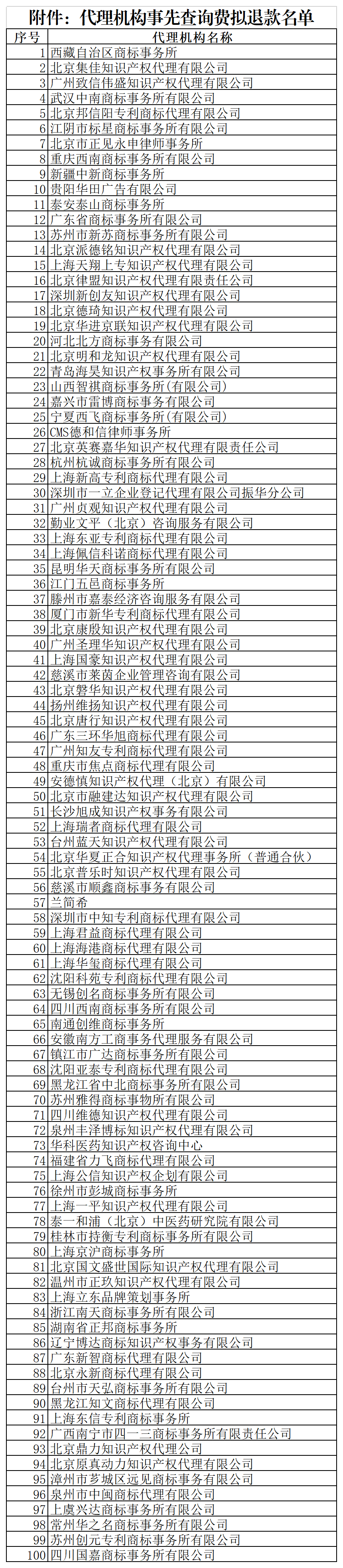 @代理机构，商标局退款！5月31日前申请！附公告+名单