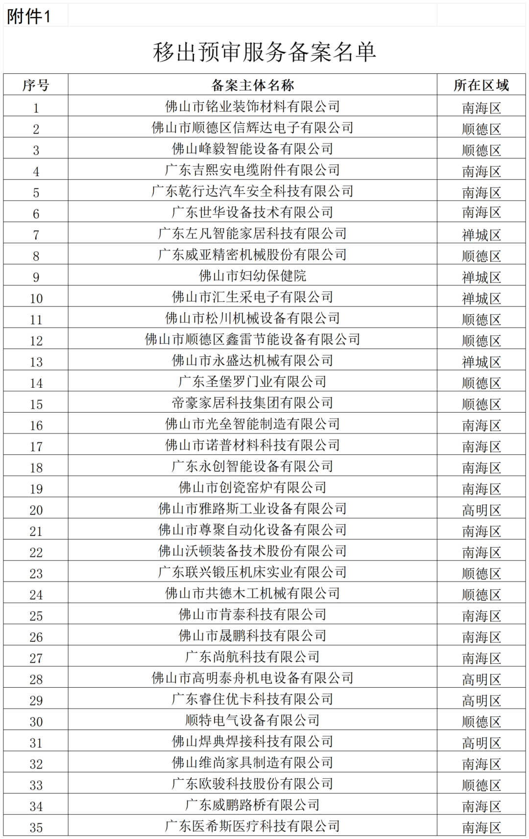 通报！这些单位被移出预审服务备案名单、暂停预审服务、取消预审服务资格