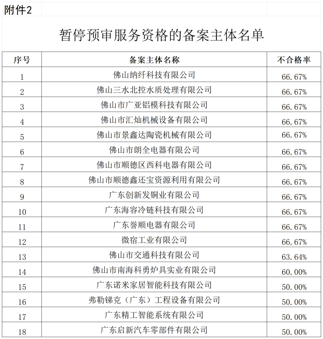 通报！这些单位被移出预审服务备案名单、暂停预审服务、取消预审服务资格