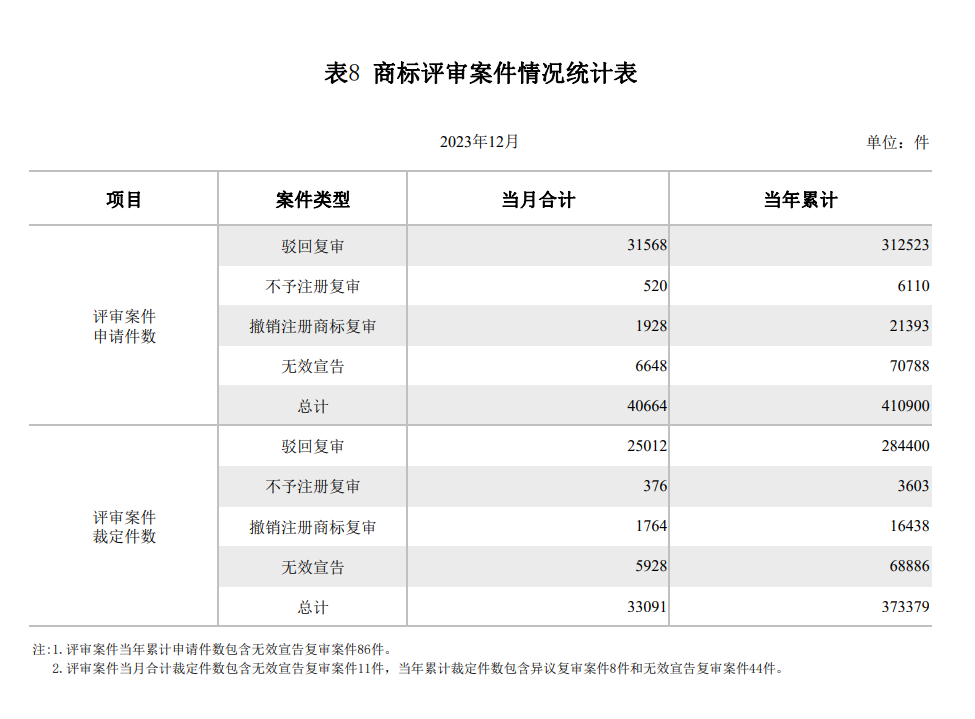 2023年度商标数据综合分析、主要国家进入中国申请量及代理机构排名——数据分析“外内”商标市场，评析代理机构发展方向