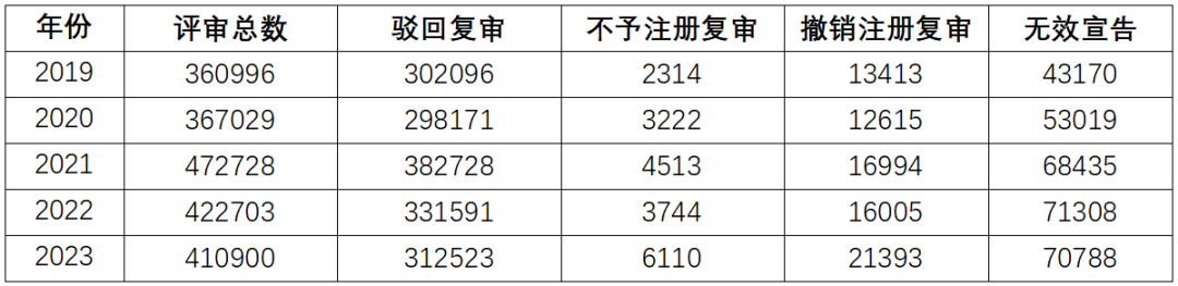 2023年度商标数据综合分析、主要国家进入中国申请量及代理机构排名——数据分析“外内”商标市场，评析代理机构发展方向