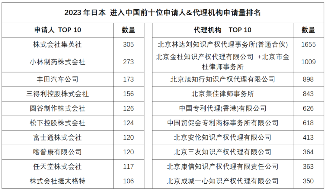 2023年度商标数据综合分析、主要国家进入中国申请量及代理机构排名——数据分析“外内”商标市场，评析代理机构发展方向