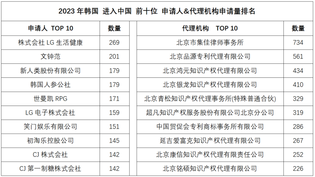 2023年度商标数据综合分析、主要国家进入中国申请量及代理机构排名——数据分析“外内”商标市场，评析代理机构发展方向
