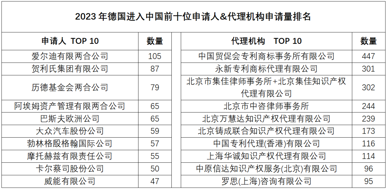 2023年度商标数据综合分析、主要国家进入中国申请量及代理机构排名——数据分析“外内”商标市场，评析代理机构发展方向