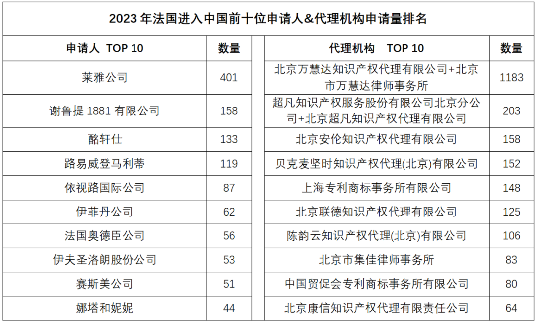 2023年度商标数据综合分析、主要国家进入中国申请量及代理机构排名——数据分析“外内”商标市场，评析代理机构发展方向