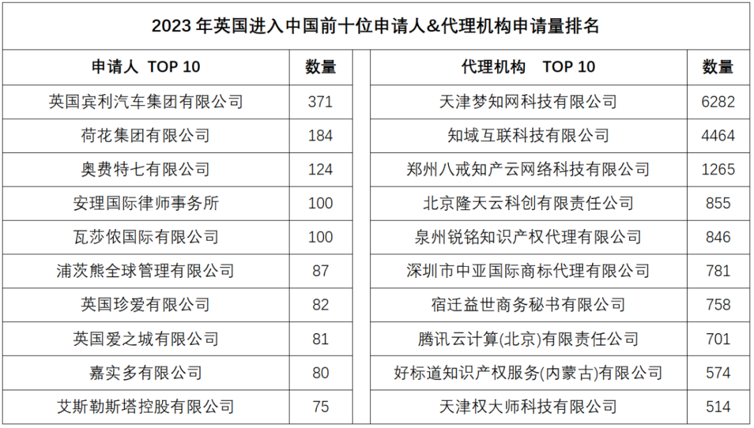 2023年度商标数据综合分析、主要国家进入中国申请量及代理机构排名——数据分析“外内”商标市场，评析代理机构发展方向