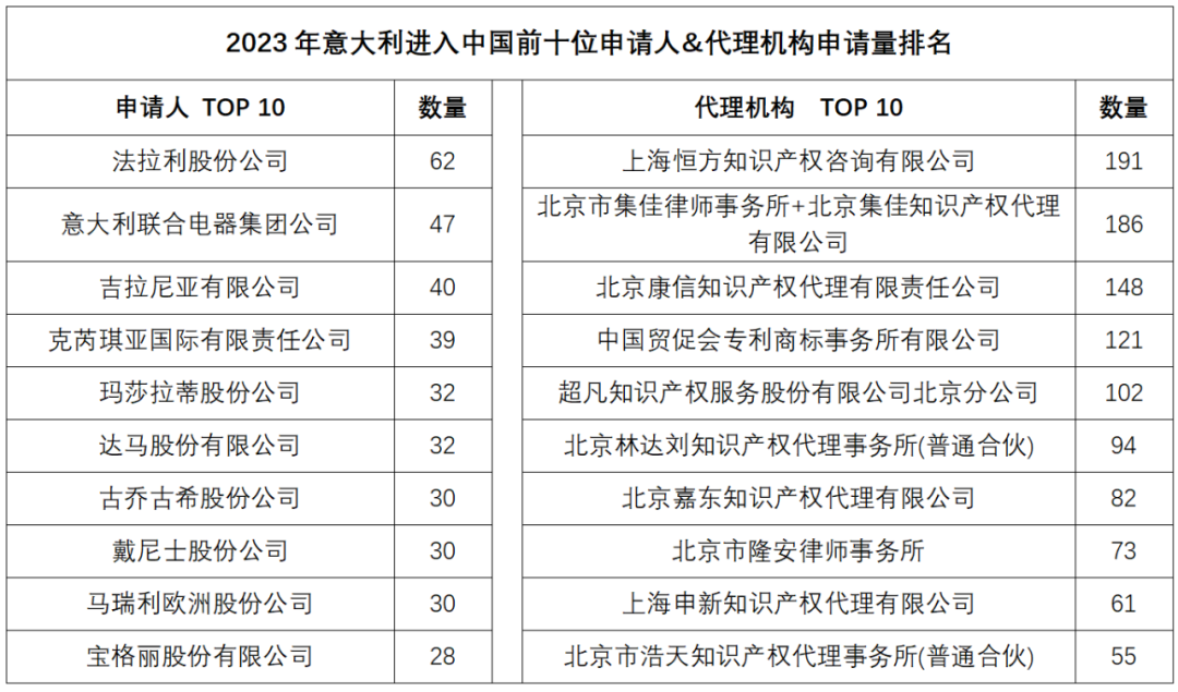 2023年度商标数据综合分析、主要国家进入中国申请量及代理机构排名——数据分析“外内”商标市场，评析代理机构发展方向