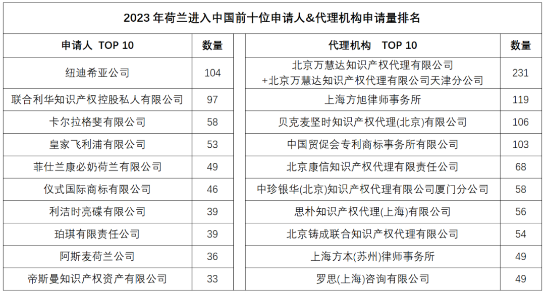 2023年度商标数据综合分析、主要国家进入中国申请量及代理机构排名——数据分析“外内”商标市场，评析代理机构发展方向