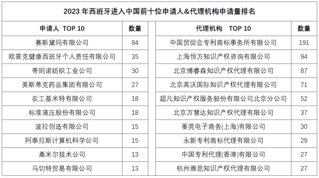 2023年度商标数据综合分析、主要国家进入中国申请量及代理机构排名——数据分析“外内”商标市场，评析代理机构发展方向