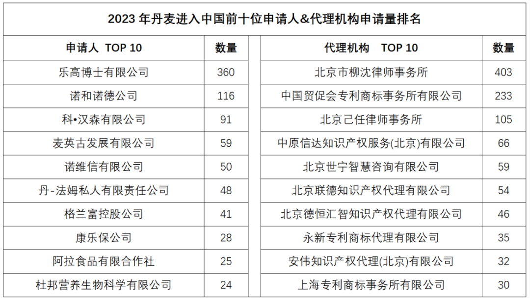 2023年度商标数据综合分析、主要国家进入中国申请量及代理机构排名——数据分析“外内”商标市场，评析代理机构发展方向
