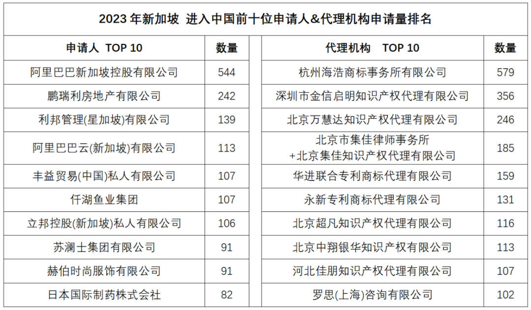 2023年度商标数据综合分析、主要国家进入中国申请量及代理机构排名——数据分析“外内”商标市场，评析代理机构发展方向