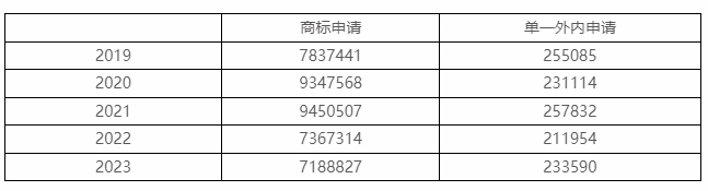 2023年度商标数据综合分析、主要国家进入中国申请量及代理机构排名——数据分析“外内”商标市场，评析代理机构发展方向