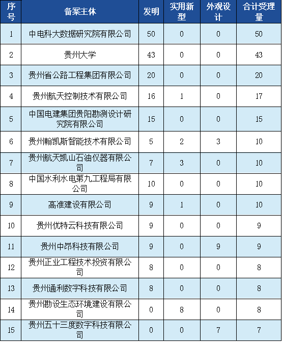 发明专利授权率91.91%，实用新型90.48%，外观设计100%！平均专利授权周期小于3个月