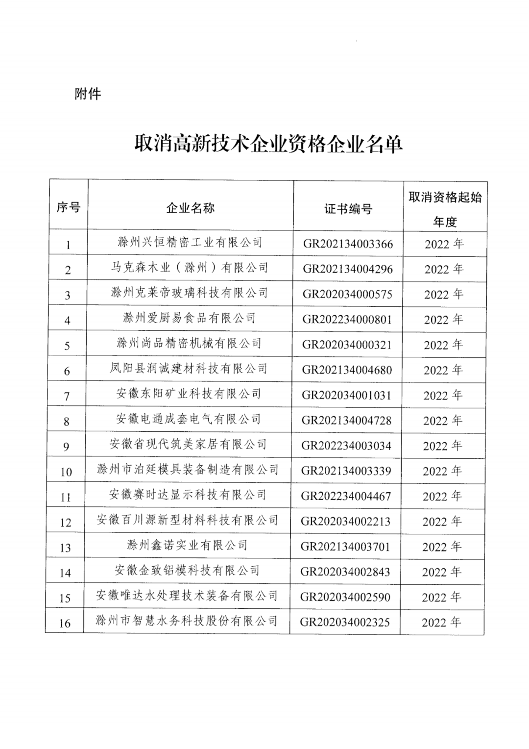 256家企业被取消高新技术企业资格，追缴73家企业税收优惠｜附名单
