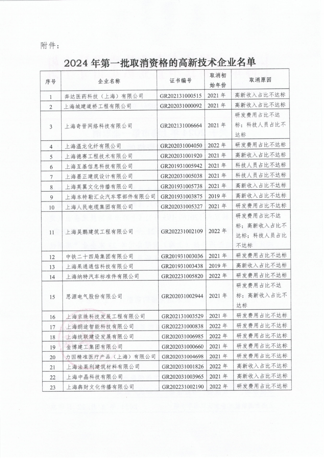 256家企业被取消高新技术企业资格，追缴73家企业税收优惠｜附名单