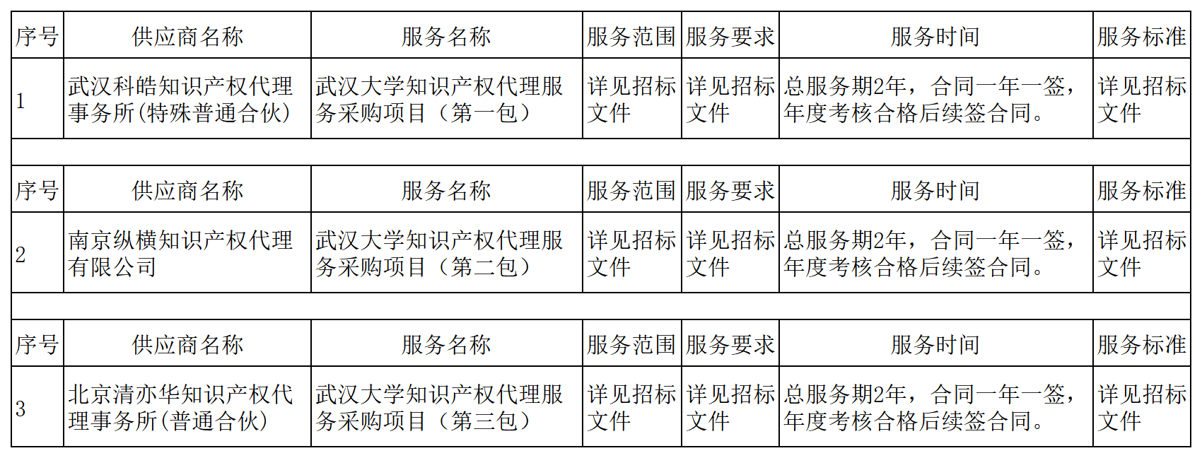 发明专利最高3900元，实用新型2100元，发明专利授权率不低于80%！3家代理机构中标