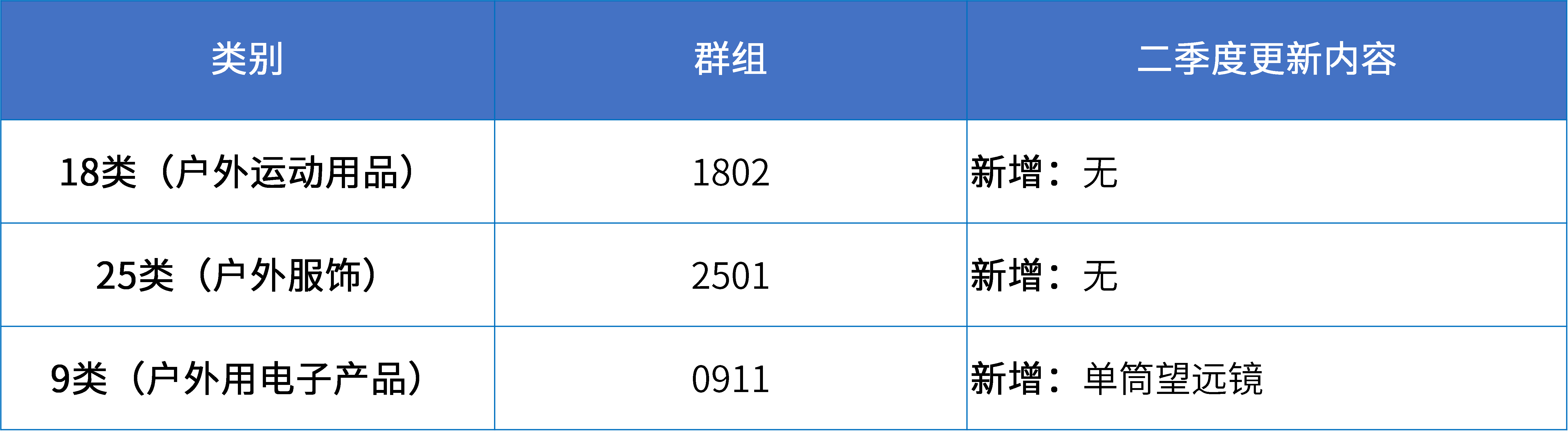 16大消费品行业：2024年第二季度更新可接受商品和服务项目名称