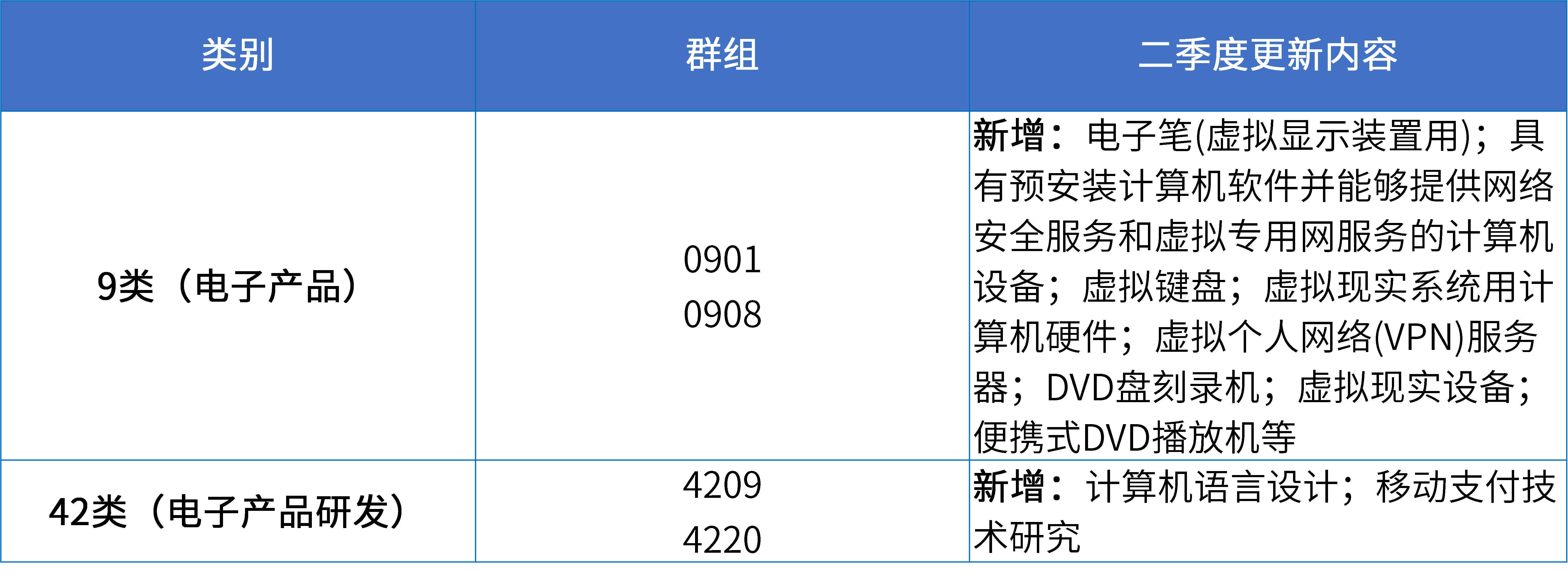 16大消费品行业：2024年第二季度更新可接受商品和服务项目名称