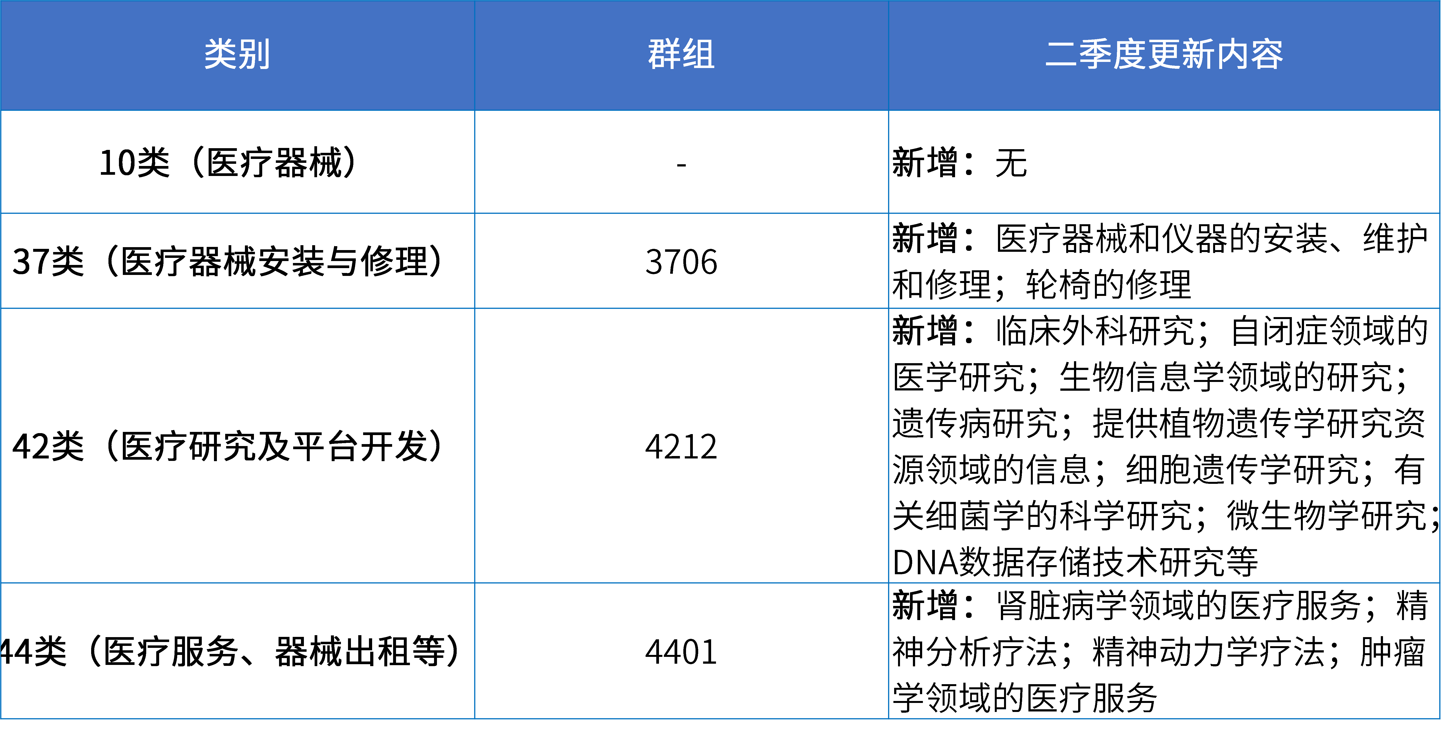 16大消费品行业：2024年第二季度更新可接受商品和服务项目名称