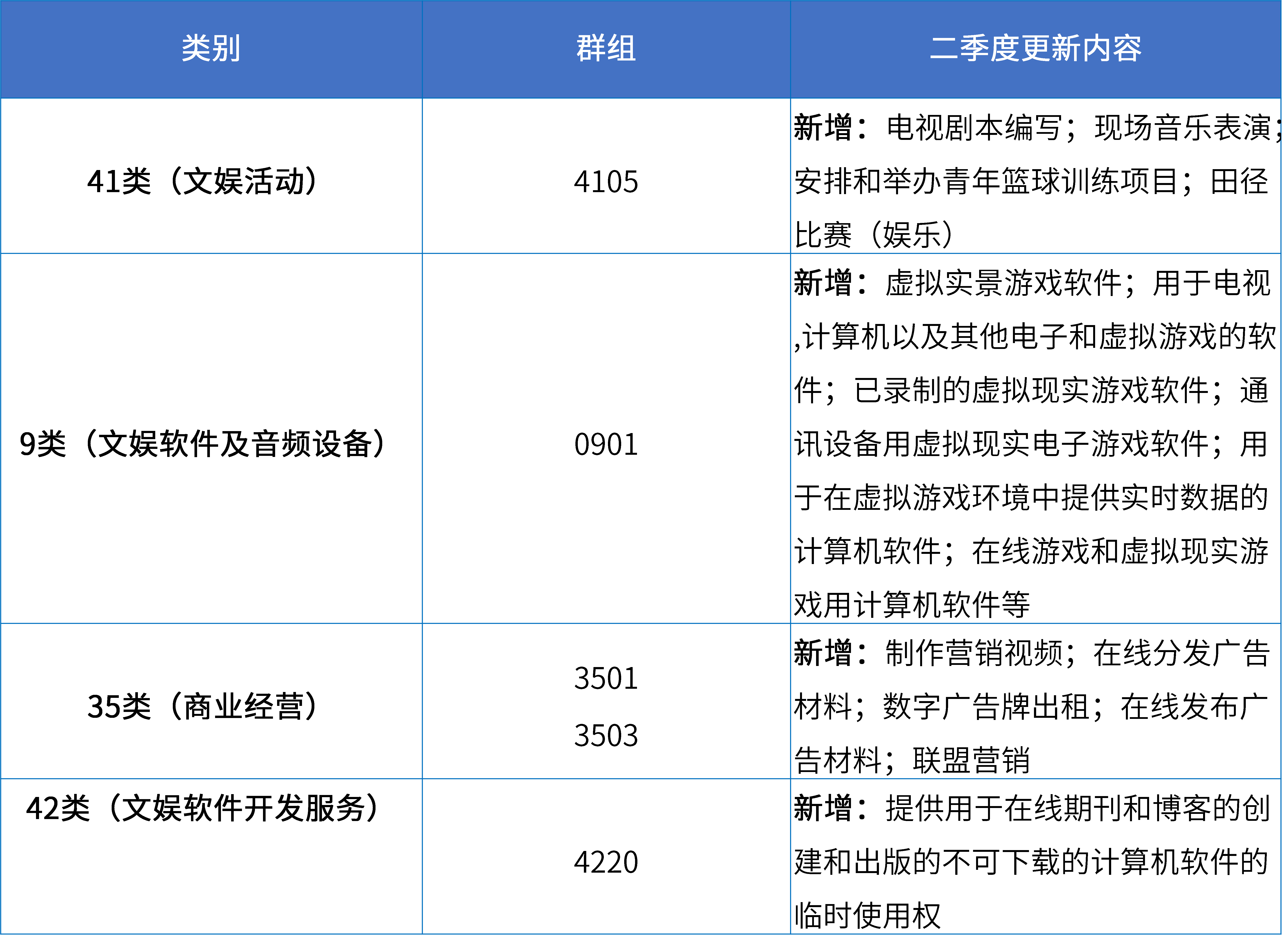 16大消费品行业：2024年第二季度更新可接受商品和服务项目名称