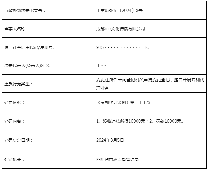 因变更住所后未登记/擅自开展专利代理业务，这3家机构被罚近50000元！