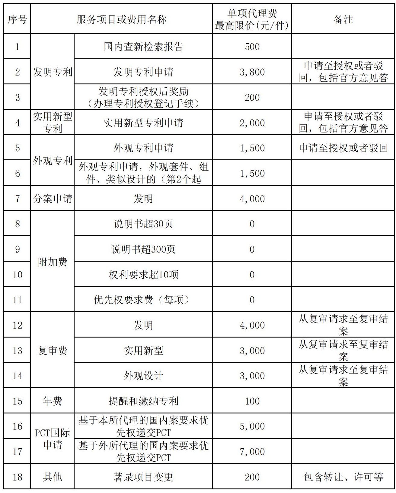 发明专利最高限价3800元，实用新型2000元！中国科学院长春某研究所300万采购知识产权代理服务
