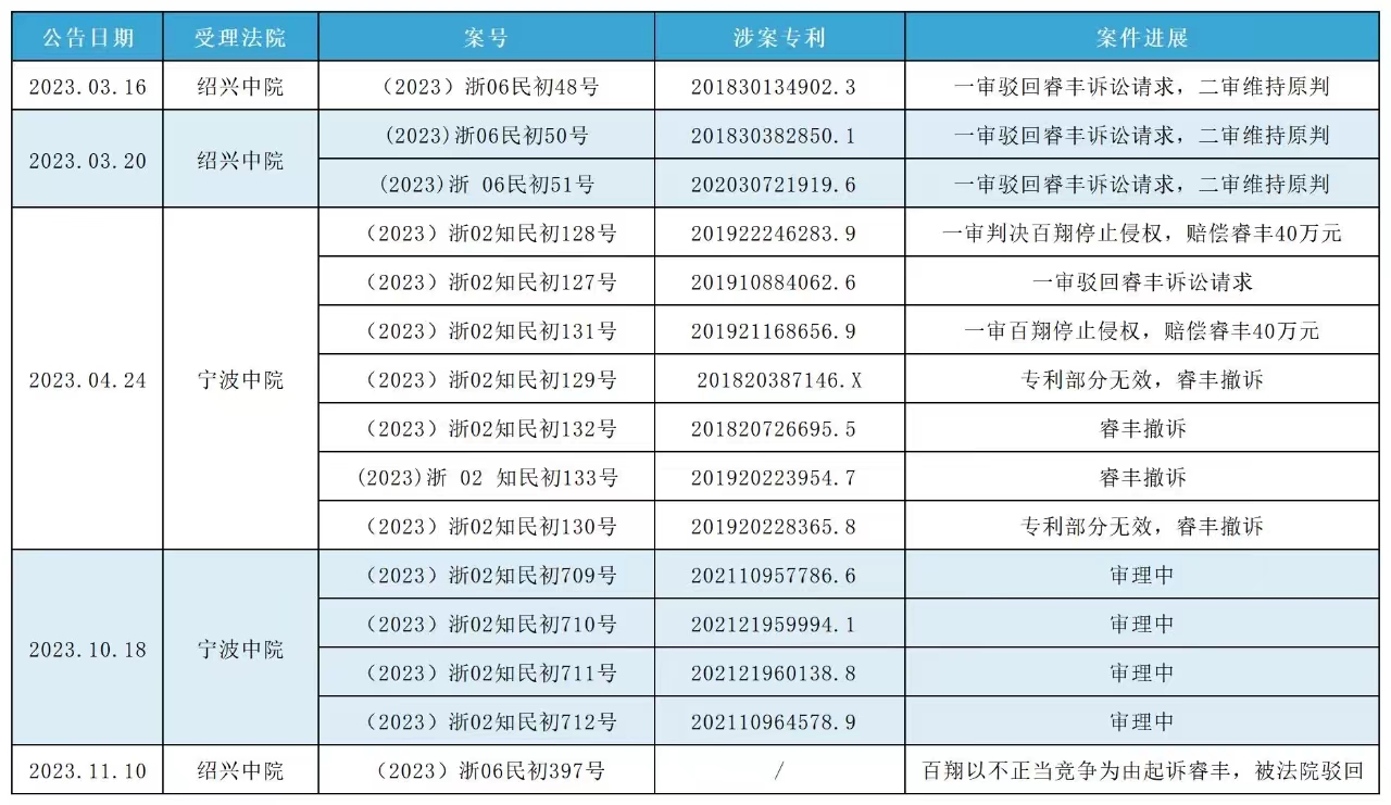 索赔1250万诉讼一审判决出炉！仍有疑似IPO狙击专利诉讼悬而未决