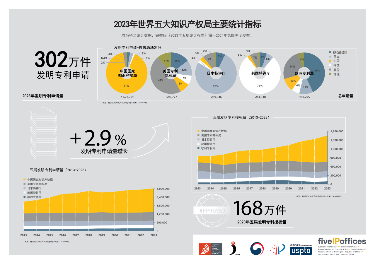 #晨报#360产品经理回应AI生图版权之争：10倍价格超出认知，愿意诉诸法律；CIPO拟为加拿大新专利期限调整制度作出细节规定