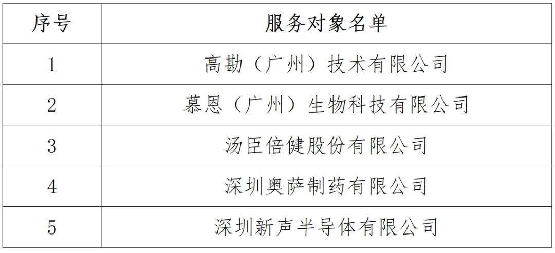 5家战略性产业集群企业专利导航服务对象名单公布！