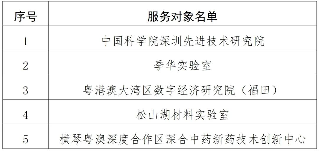 2024年知识产权助力高端创新团队科技自立自强项目服务对象名单公布！