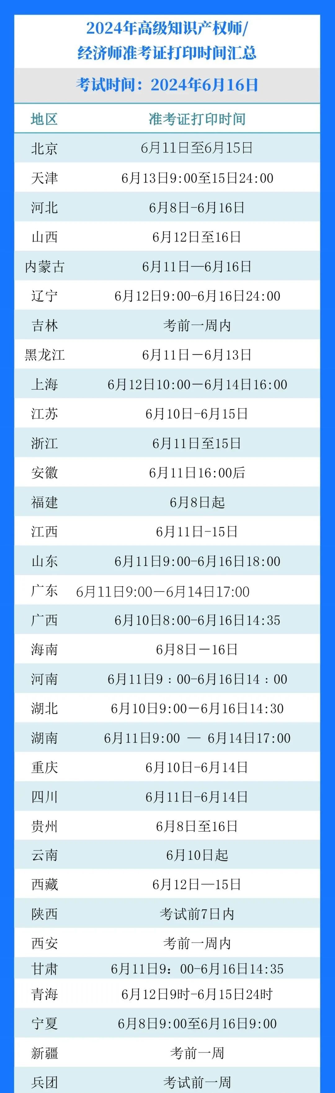 2024年高级知识产权师各地准考证打印时间汇总 │ 附准考证打印流程