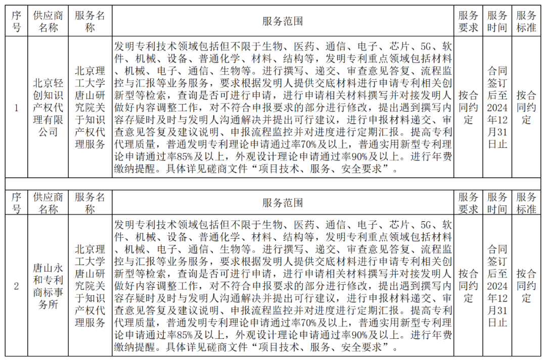 北京理工大学唐山研究院知识产权代理服务中标公告！发明专利5070元，通过率70%以上，实用新型1950元，通过率85%以上